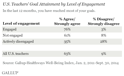 U.S. Teachers' Goal Attainment by Level of Engagement, 2011-2014