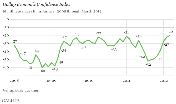Gallup Economic Confidence Index, Monthly Averages, January 2008-March 2012