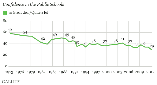 Image result for public confidence in us schools