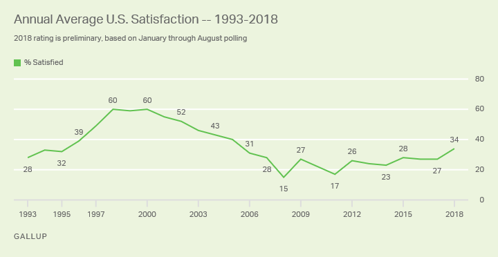 Line graph. Annual satisfaction with the direction of the United States over time. The level so far in 2018 is 34%.