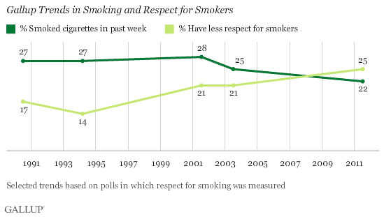 Gallup Trends in Smoking and Respect for Smokers, 1990-2011