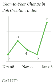 Year-to-Year Change in Job Creation Index, Weeks Ending Nov. 8-Dec. 6, 2009