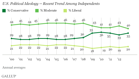U.S. Political Ideology -- Recent Trend Among Independents
