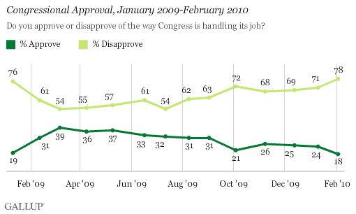Congressional Approval, January 2009-February 2010