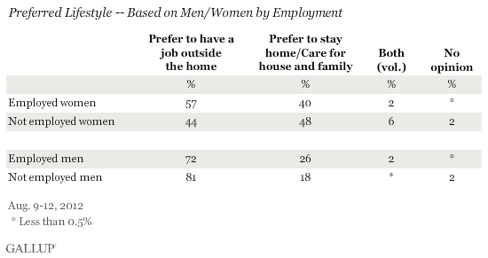 Preferred Lifestyle -- Men/Women by Employment