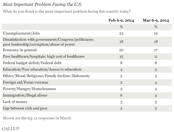 Most Important Problem Facing the U.S., March 2014