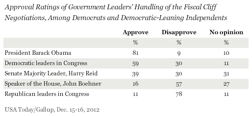 Approval Ratings of Government Leaders' Handling of the Fiscal Cliff Negotiations, Among Democrats and Democratic-Leaning Independents, December 2012