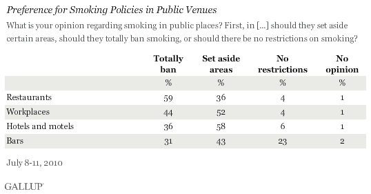 Preference for Smoking Policies in Public Venues, July 2010