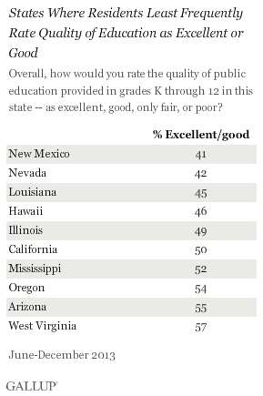States Where Residents Most least Rate Quality of Education as Excellent or Good