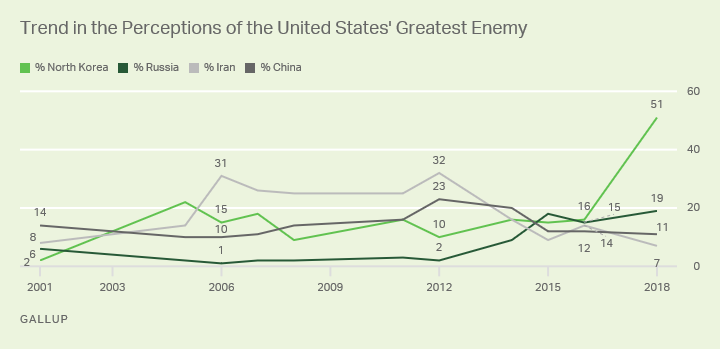 ​Trend in the Perceptions of the United States' Greatest Enemy​