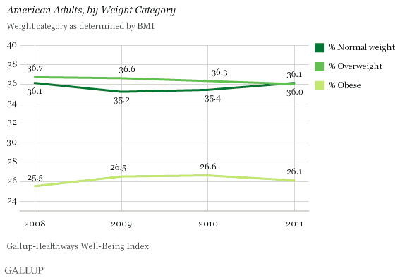 American adults by weight category