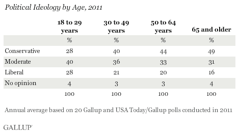 Political Ideology by Age, 2011