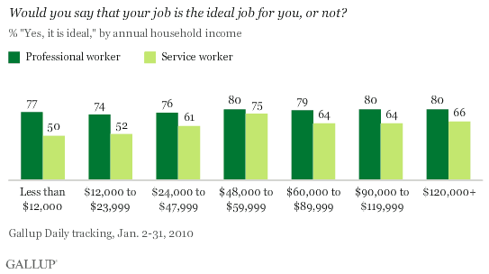 Would You Say That Your Job Is the Ideal Job for You, or Not? By Annual Household Income, Among Professional Workers and Service Workers
