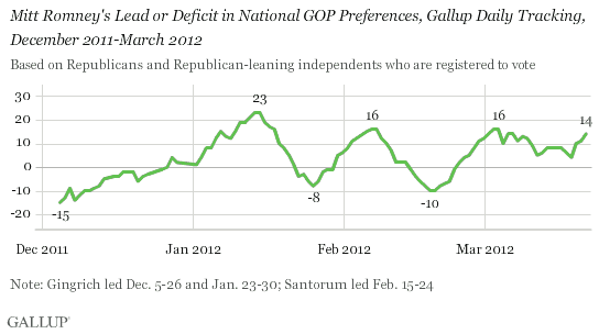 Mitt Romney's Lead or Deficit in National GOP Preferences, Gallup Daily Tracking, December 2011-March 2012