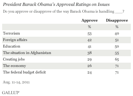 President Barack Obama's Approval Ratings on Issues, August 2011