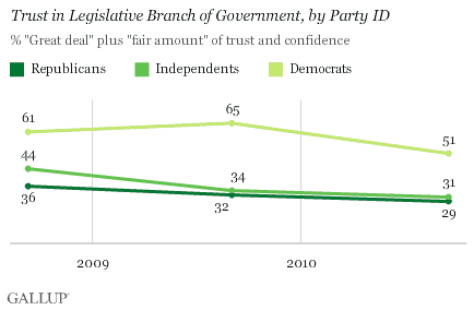 2008-2010 Trend: Trust in Legislative Branch of Government, by Party ID