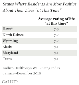 States with highest number of residents positive about life