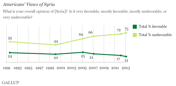 Trend: Americans' Views of Syria