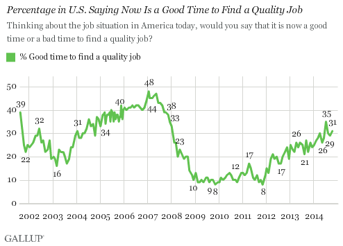 Trend: Percentage in U.S. Saying Now Is a Good Time to Find a Quality Job