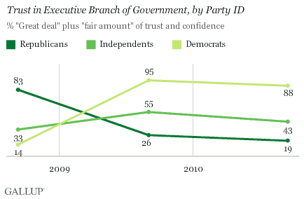 2008-2010 Trend: Trust in Executive Branch of Government, by Party ID