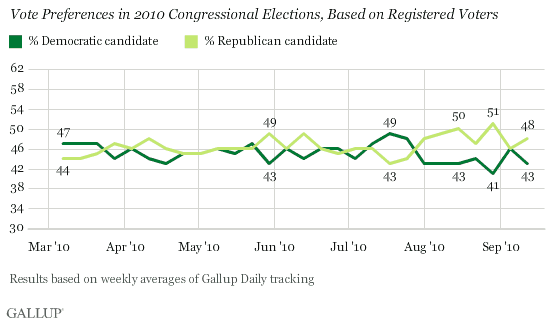 2010 Trend: Vote Preferences in 2010 Congressional Elections, Based on Registered Voters