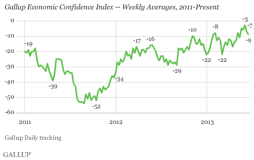 Gallup Economic Confidence Index -- Weekly Averages, 2011-Present