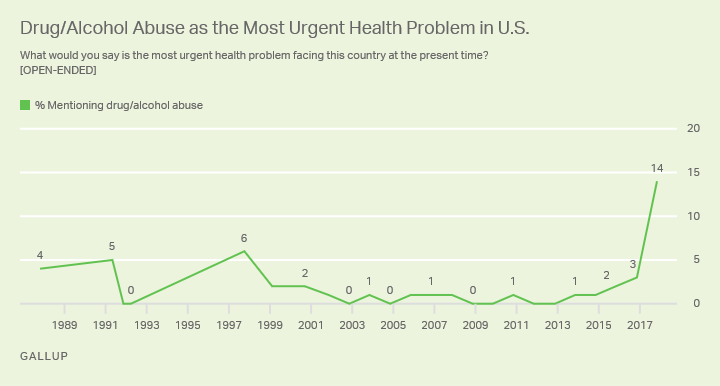 Mentions of Drug and Alcohol Abuse as Most Urgent Health Problem in U.S