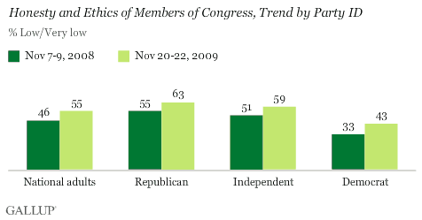 Honesty and Ethics of Members of Congress, 2008-2009 Trend by Party ID
