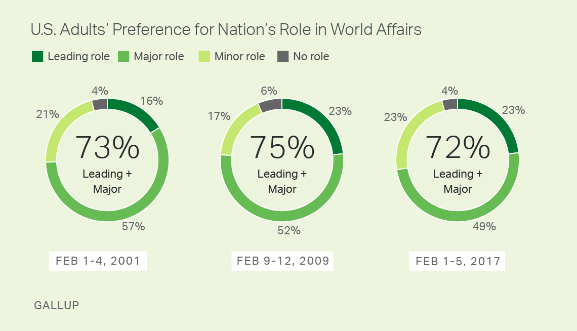 U.S. Adults' Preference for Nation's Role in World Affairs