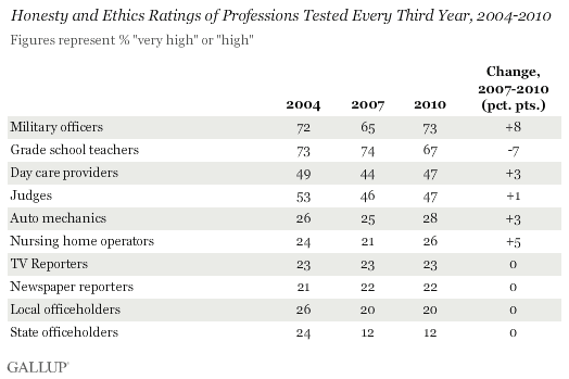 Honesty and Ethics Ratings of Professions Tested Every Third Year, 2004-2010 (% Very High/High)