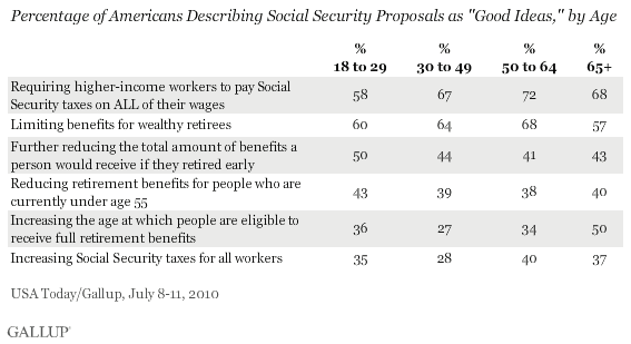 Percentage of Americans Describing Social Security Proposals as Good Ideas, by Age