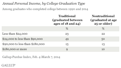 Annual Personal Income, by College Graduation Type