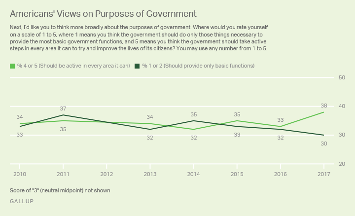 Trend: Americans' Views on Purposes of Government