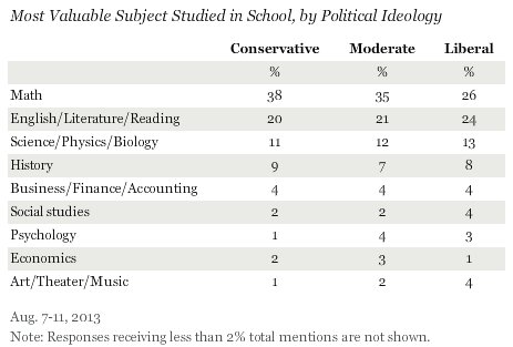 Most Valuable Subject Studied in School, by Political Ideology, August 2013