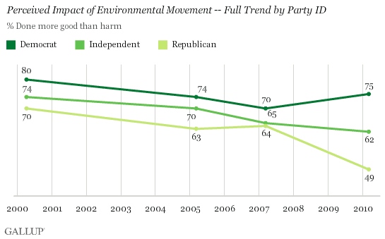 2000-2010 Trend: Perceived Impact of the Environmental Movement -- 2000-2010 Trend by Party ID
