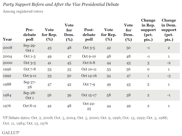 Trend: Party Support Before and After the Vice Presidential Debate 
