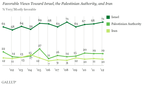 Trends: Favorable Views Toward Israel, the Palestinian Authority, and Iran