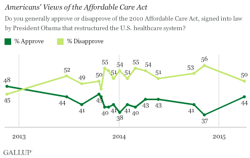 Trend: Americans' Views of the Affordable Care Act