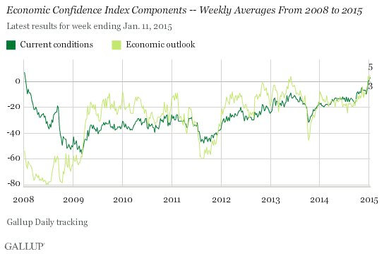 Economic Confidence Index Components -- Weekly Averages From 2008 to 2015