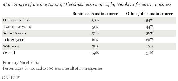 main source of income among microbusiness owners, by number of years in business