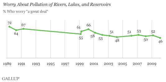 1989-2010 Trend: Worry About Pollution of Rivers, Lakes, and Reservoirs