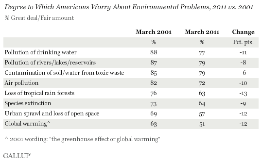 Degree to Which Americans Worry About Environmental Problems, 2011 vs. 2001