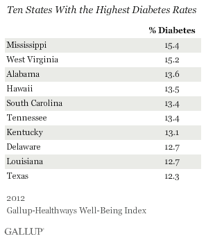 10 States With Highest Rates of Diabetes