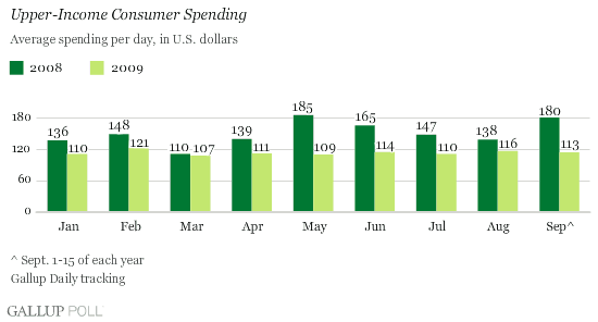 Upper-Income Average Daily Consumer Spending, January-September 2009 vs. Year Ago