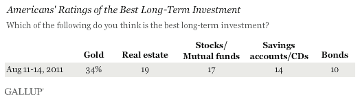 Americans' Ratings of the Best Long-Term Investment, August 2011