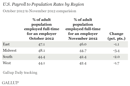 U.S. Payroll to Population Rates by Region