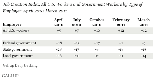 Job Creation Index, All U.S. Workers and Government Workers by Type of Employer, April 2010-March 2011 Trend