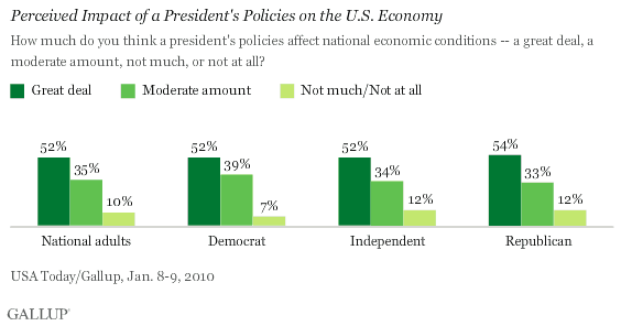Perceived Impact of a President's Policies on the U.S. Economy