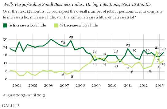 Trend: Wells Fargo/Gallup Small Business Index: Hiring Intentions, Next 12 Months