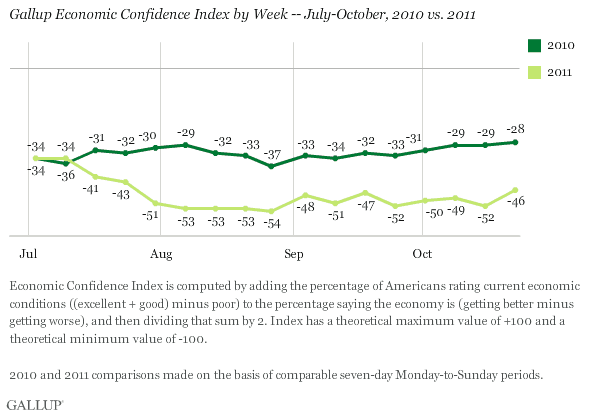 Gallup Economic Confidence Index by Week -- July-October, 2010 vs. 2011
